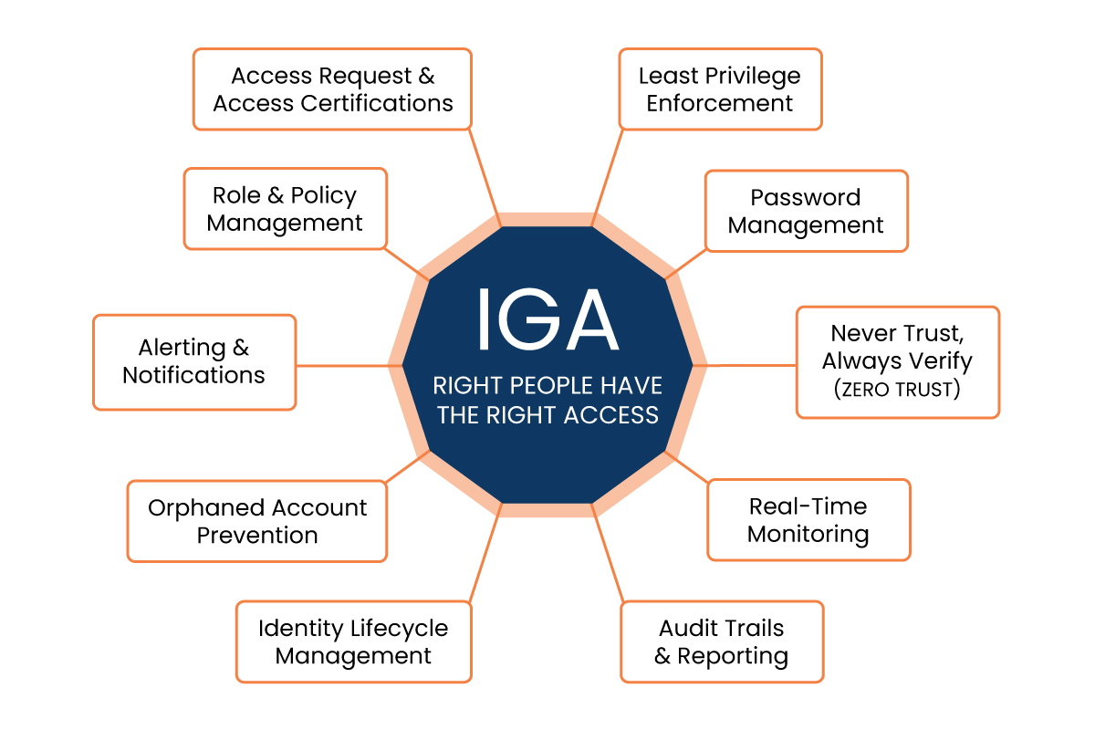 Identity Governance and Administration