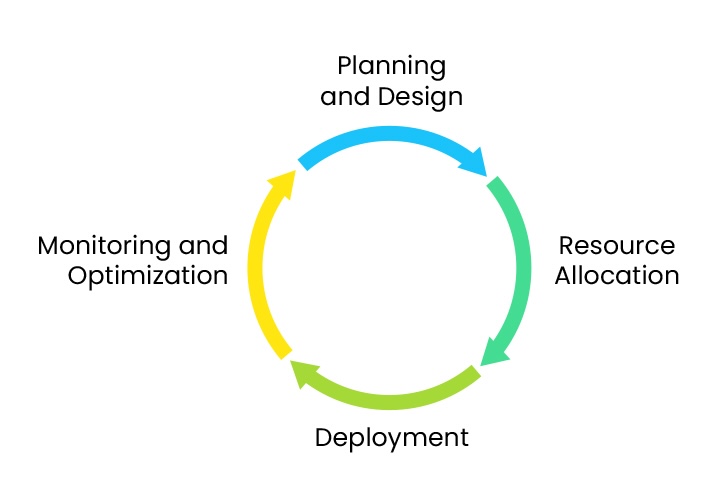 SOC Implementation Cycle