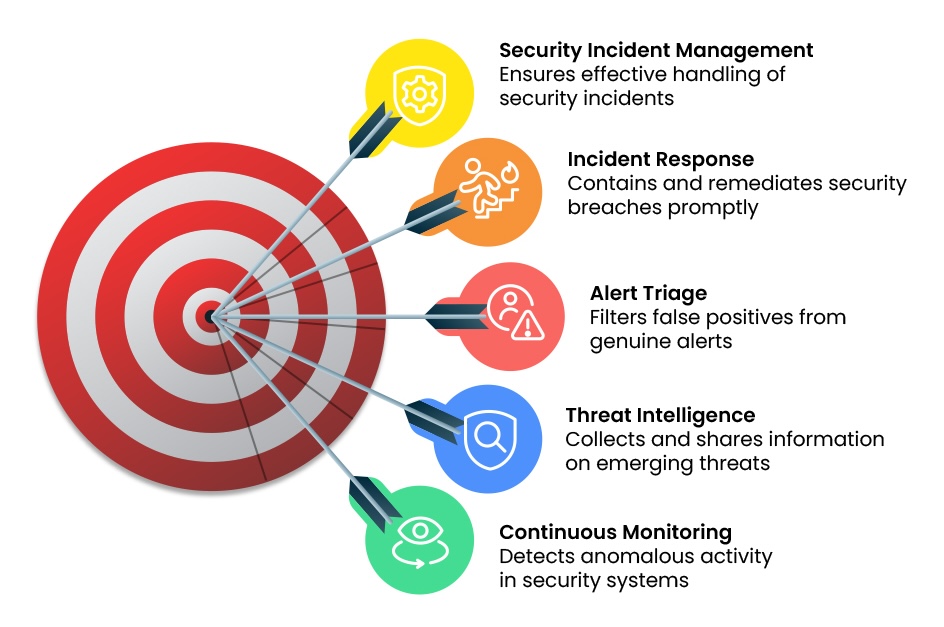 SOC Operations Focus