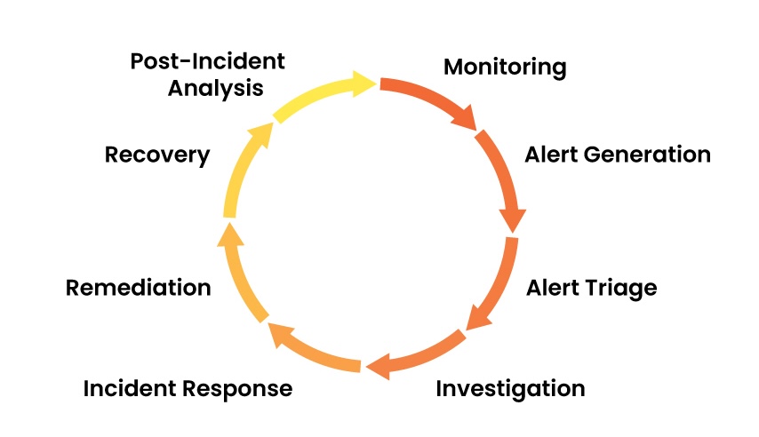 SOC Workflow Cycle