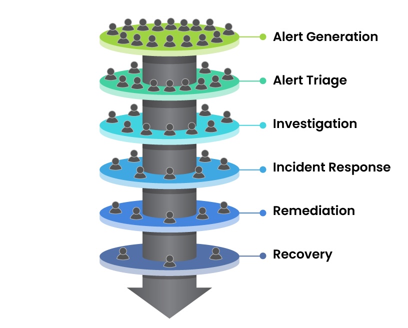SOC Incident Management Process