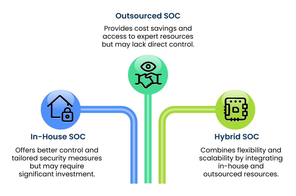 Which SOC model should be implemented