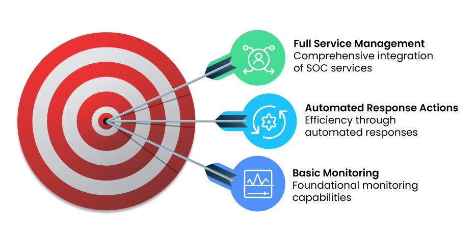 SOC Capability Maturity Model